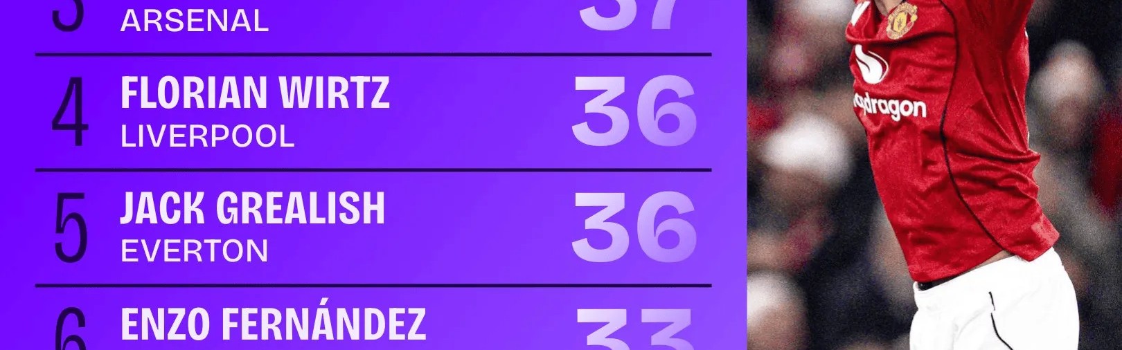 华体会官网-英超运动战创造机会榜：B费居首，多库、萨卡在列