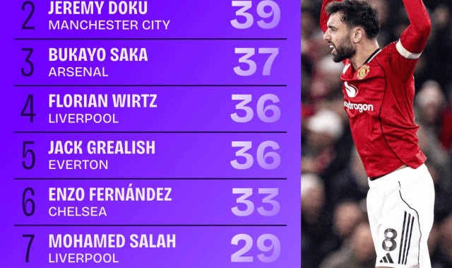 华体会官网-英超运动战创造机会榜：B费居首，多库、萨卡在列